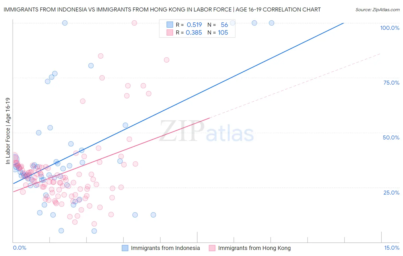 Immigrants from Indonesia vs Immigrants from Hong Kong In Labor Force | Age 16-19