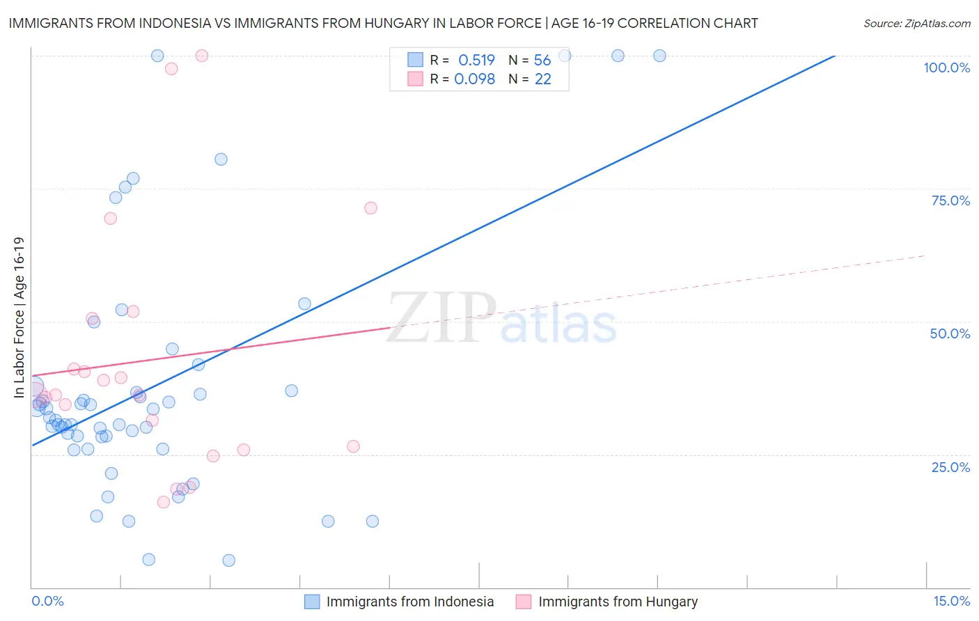 Immigrants from Indonesia vs Immigrants from Hungary In Labor Force | Age 16-19