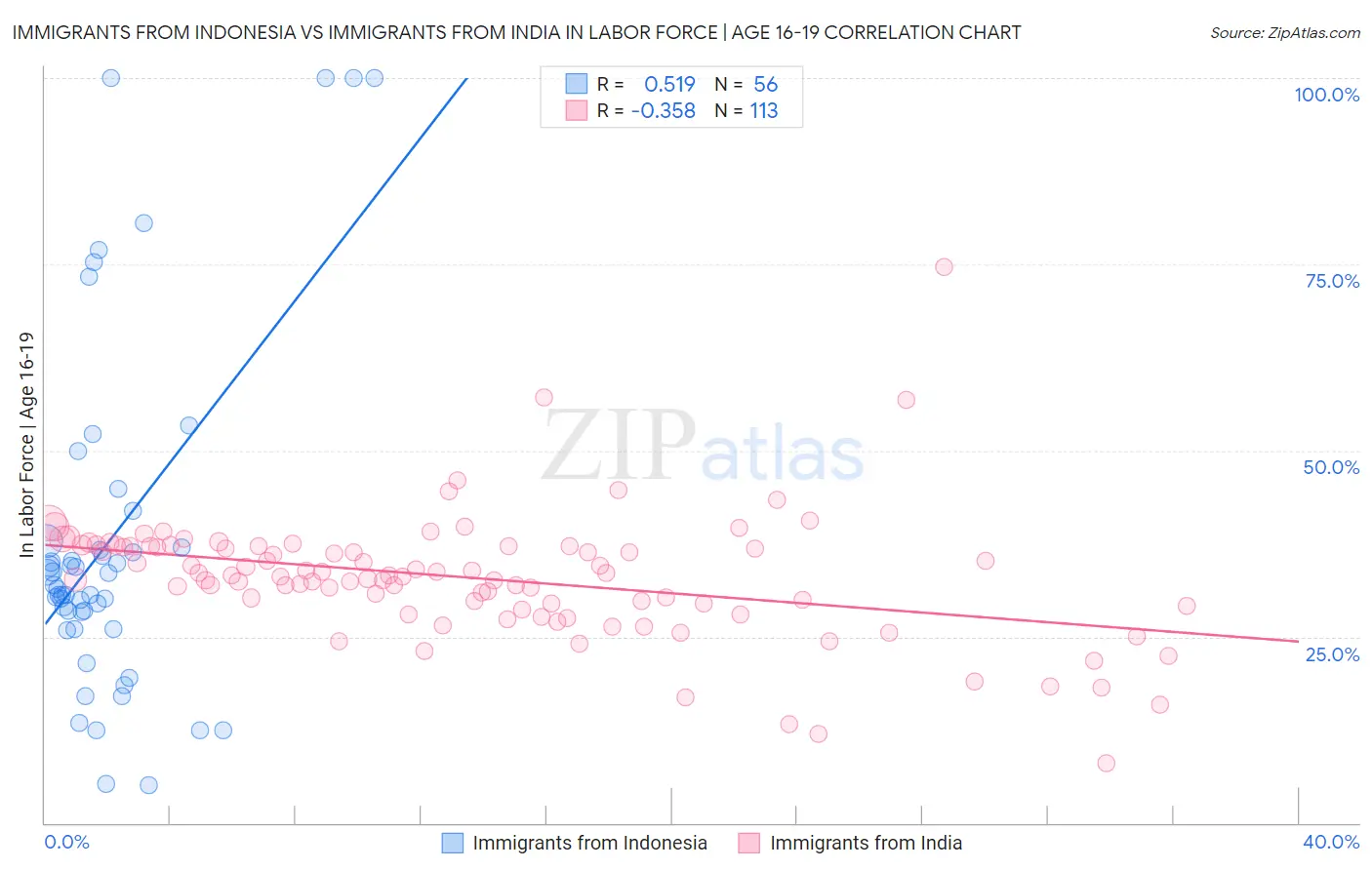 Immigrants from Indonesia vs Immigrants from India In Labor Force | Age 16-19
