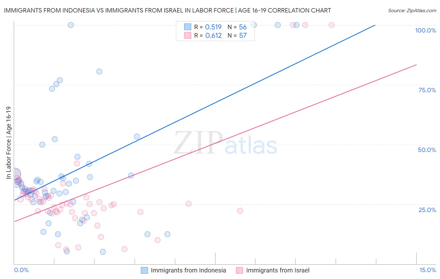Immigrants from Indonesia vs Immigrants from Israel In Labor Force | Age 16-19