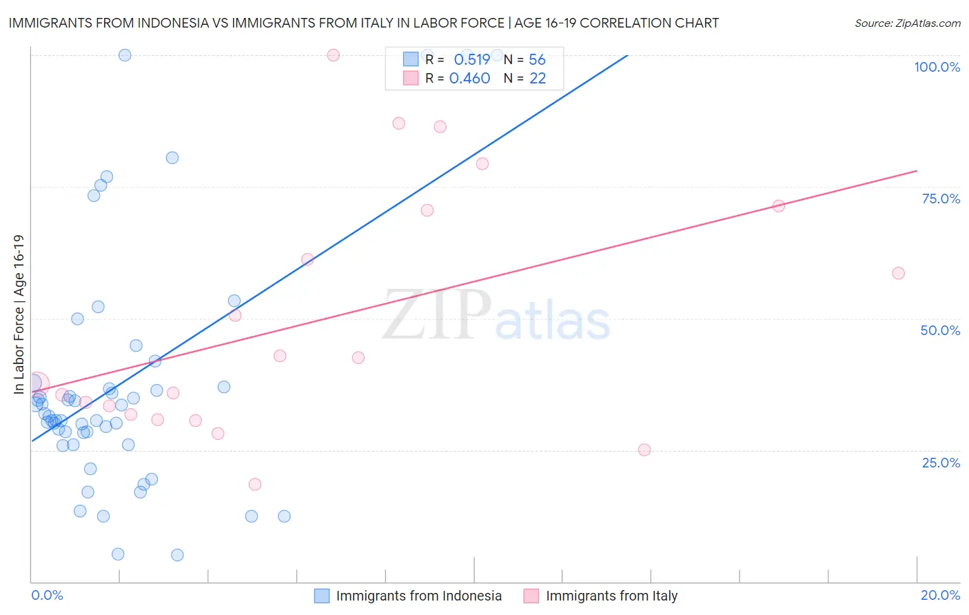 Immigrants from Indonesia vs Immigrants from Italy In Labor Force | Age 16-19