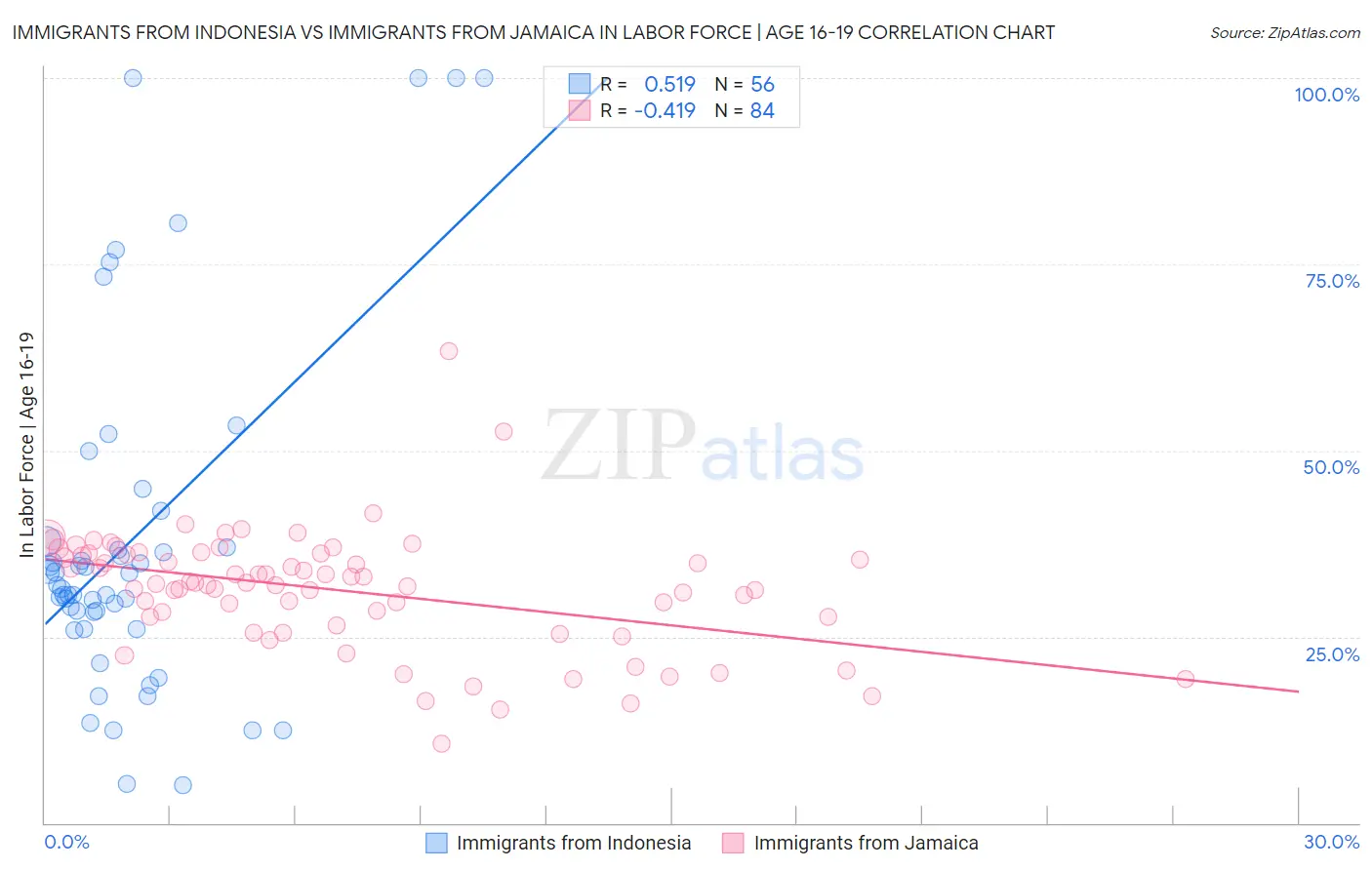Immigrants from Indonesia vs Immigrants from Jamaica In Labor Force | Age 16-19