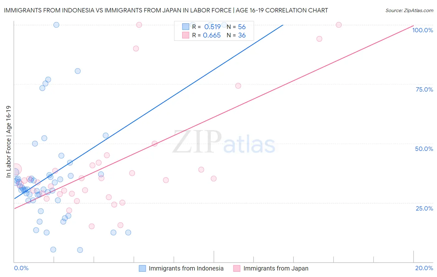 Immigrants from Indonesia vs Immigrants from Japan In Labor Force | Age 16-19