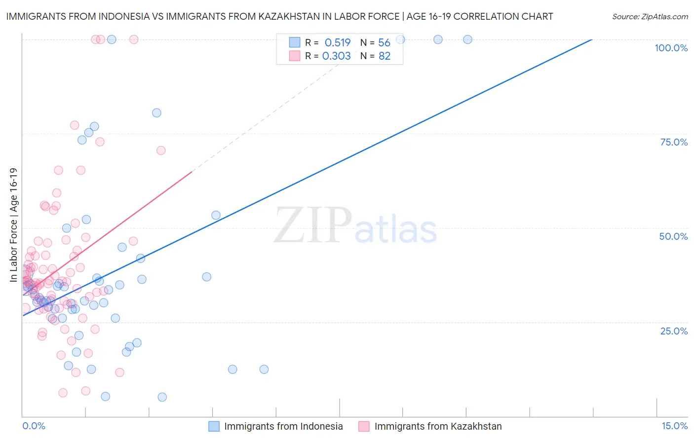 Immigrants from Indonesia vs Immigrants from Kazakhstan In Labor Force | Age 16-19