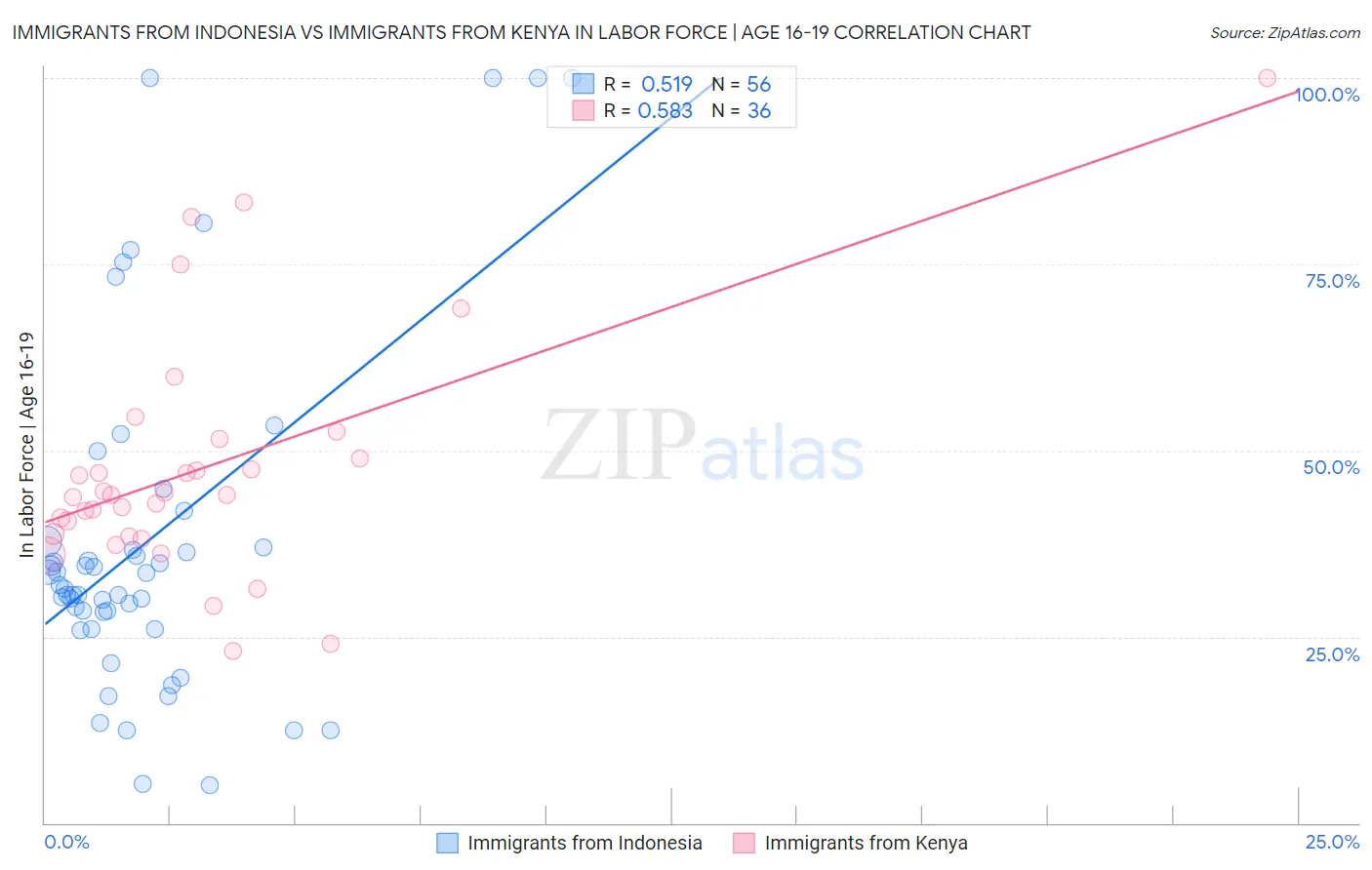 Immigrants from Indonesia vs Immigrants from Kenya In Labor Force | Age 16-19