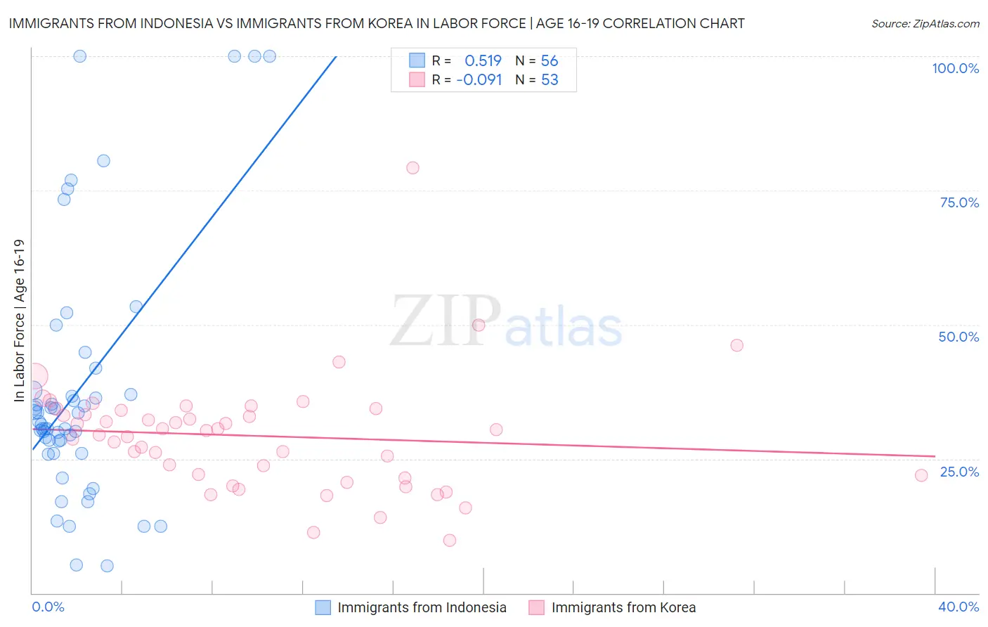 Immigrants from Indonesia vs Immigrants from Korea In Labor Force | Age 16-19