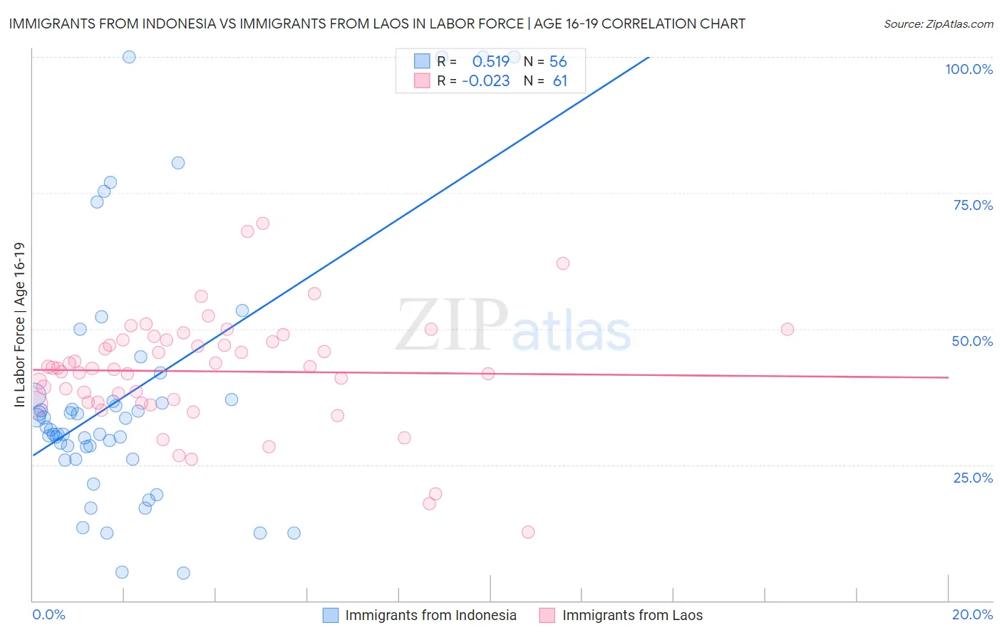 Immigrants from Indonesia vs Immigrants from Laos In Labor Force | Age 16-19