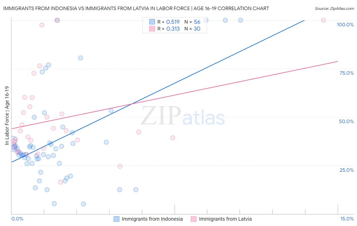 Immigrants from Indonesia vs Immigrants from Latvia In Labor Force | Age 16-19
