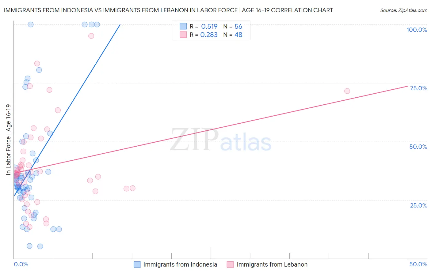 Immigrants from Indonesia vs Immigrants from Lebanon In Labor Force | Age 16-19