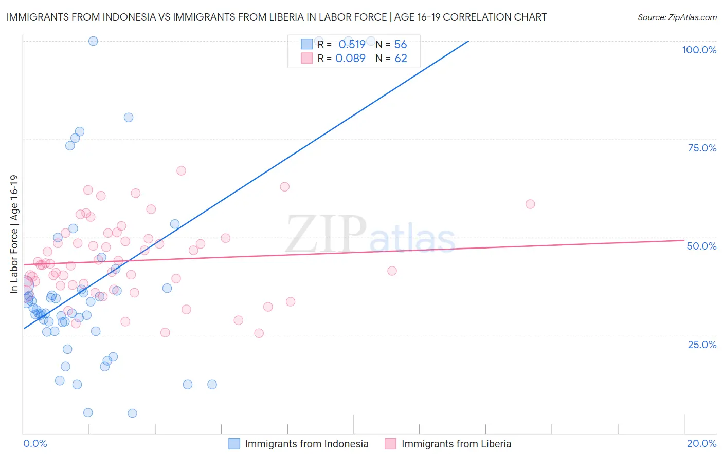 Immigrants from Indonesia vs Immigrants from Liberia In Labor Force | Age 16-19