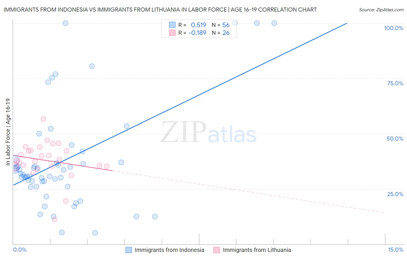 Immigrants from Indonesia vs Immigrants from Lithuania In Labor Force | Age 16-19