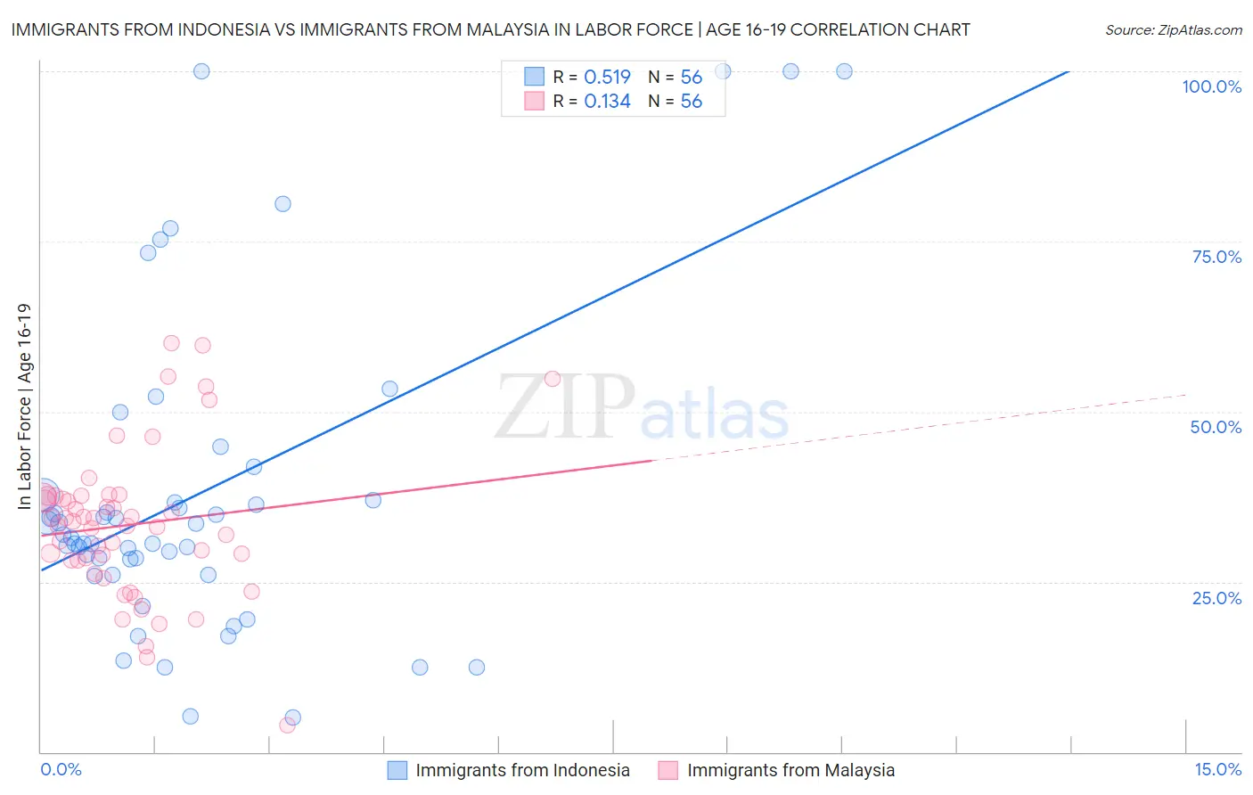Immigrants from Indonesia vs Immigrants from Malaysia In Labor Force | Age 16-19