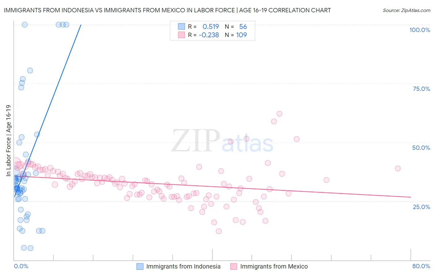 Immigrants from Indonesia vs Immigrants from Mexico In Labor Force | Age 16-19