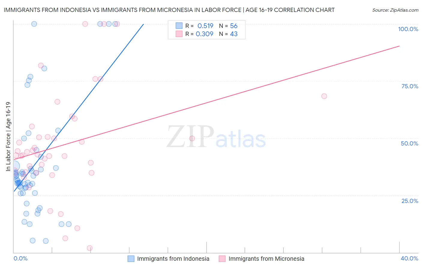 Immigrants from Indonesia vs Immigrants from Micronesia In Labor Force | Age 16-19