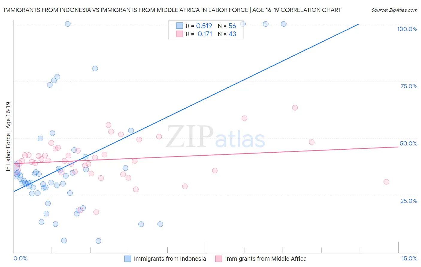 Immigrants from Indonesia vs Immigrants from Middle Africa In Labor Force | Age 16-19