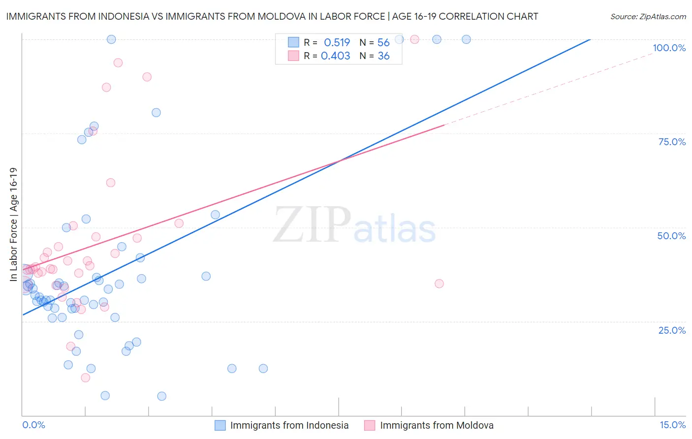 Immigrants from Indonesia vs Immigrants from Moldova In Labor Force | Age 16-19