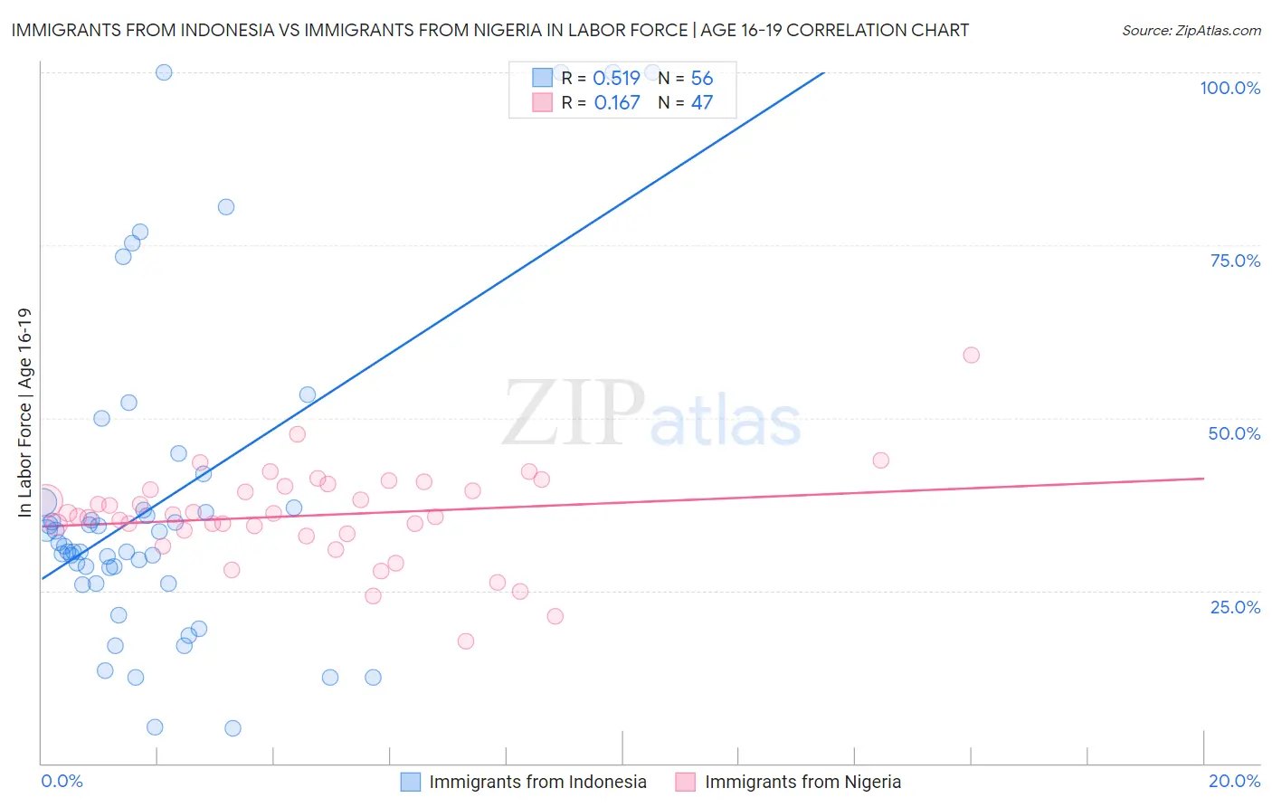 Immigrants from Indonesia vs Immigrants from Nigeria In Labor Force | Age 16-19