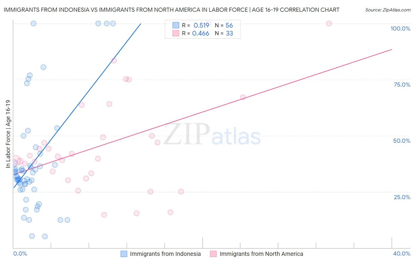 Immigrants from Indonesia vs Immigrants from North America In Labor Force | Age 16-19