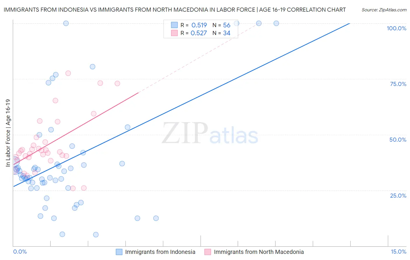 Immigrants from Indonesia vs Immigrants from North Macedonia In Labor Force | Age 16-19