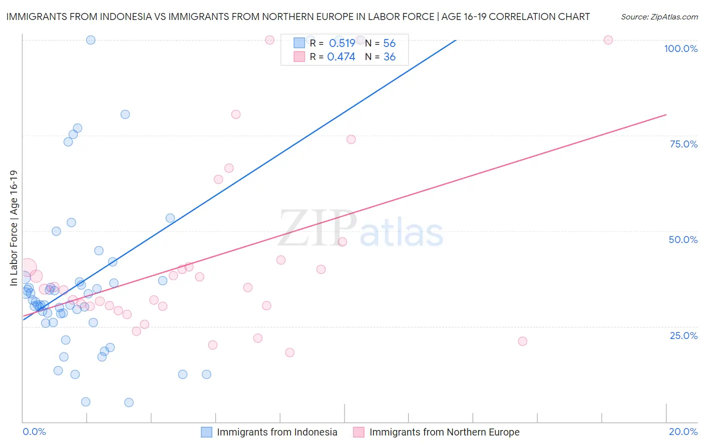 Immigrants from Indonesia vs Immigrants from Northern Europe In Labor Force | Age 16-19