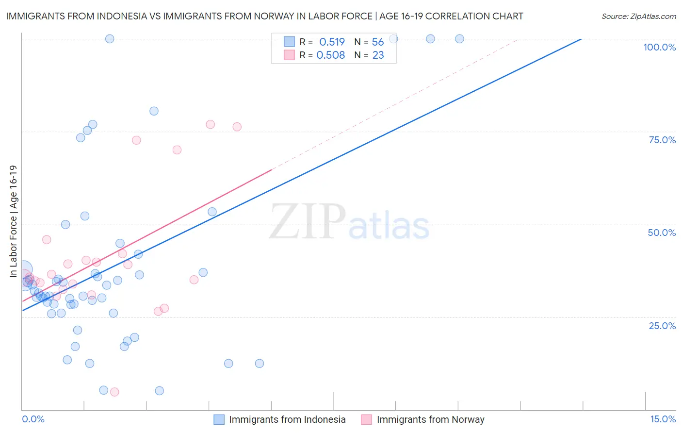 Immigrants from Indonesia vs Immigrants from Norway In Labor Force | Age 16-19