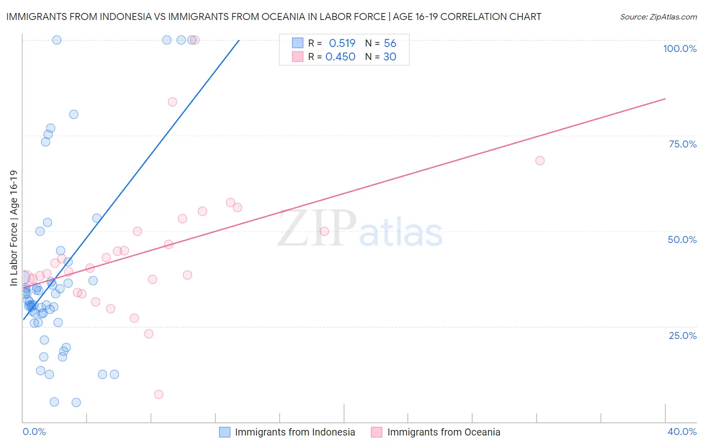 Immigrants from Indonesia vs Immigrants from Oceania In Labor Force | Age 16-19