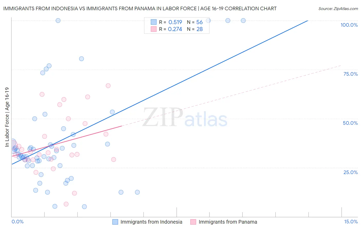 Immigrants from Indonesia vs Immigrants from Panama In Labor Force | Age 16-19