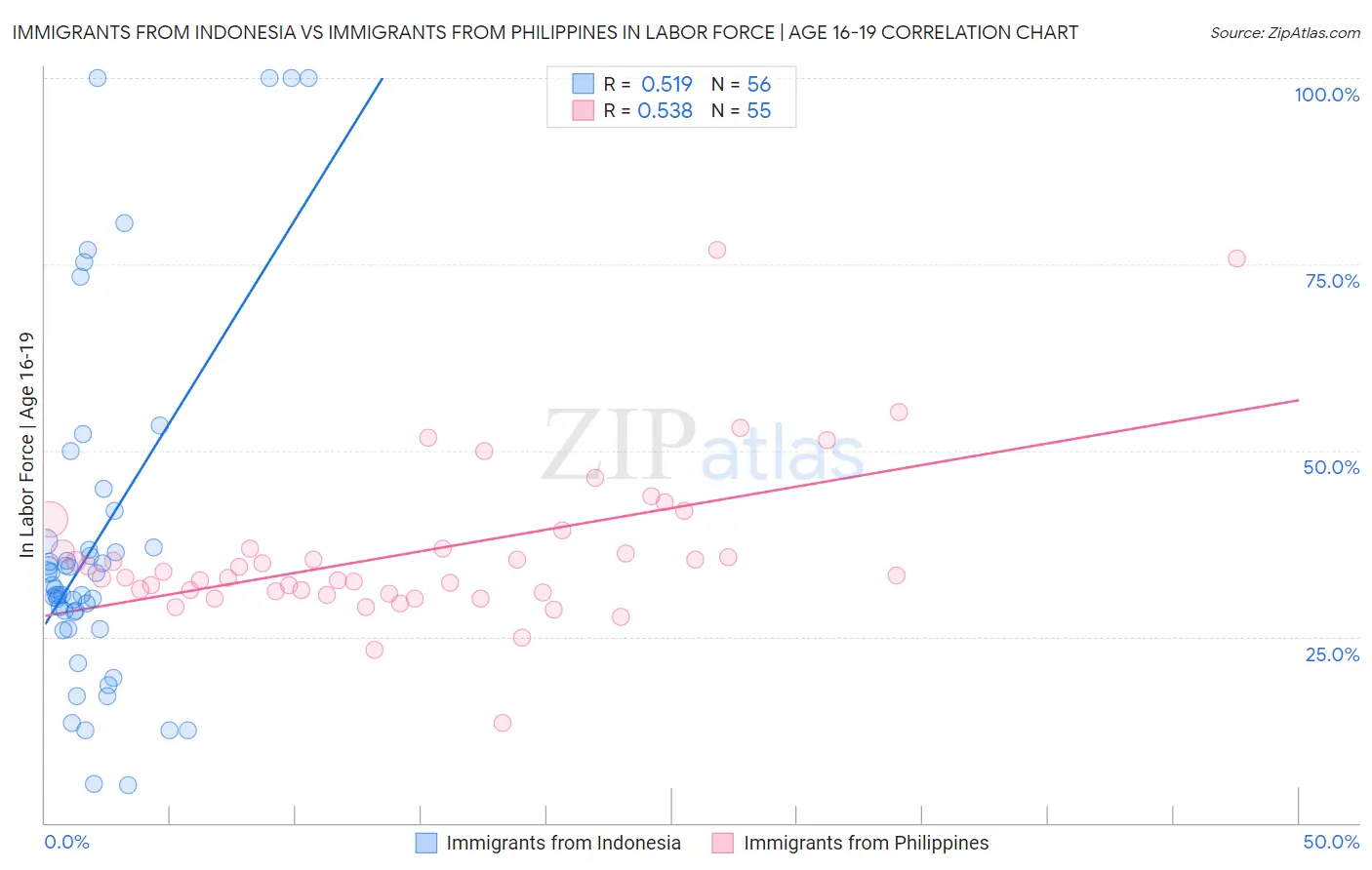 Immigrants from Indonesia vs Immigrants from Philippines In Labor Force | Age 16-19