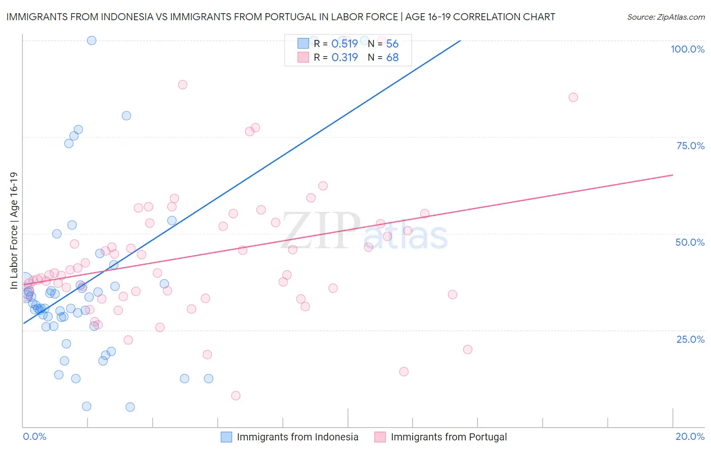 Immigrants from Indonesia vs Immigrants from Portugal In Labor Force | Age 16-19