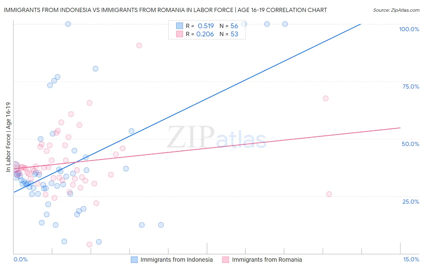 Immigrants from Indonesia vs Immigrants from Romania In Labor Force | Age 16-19