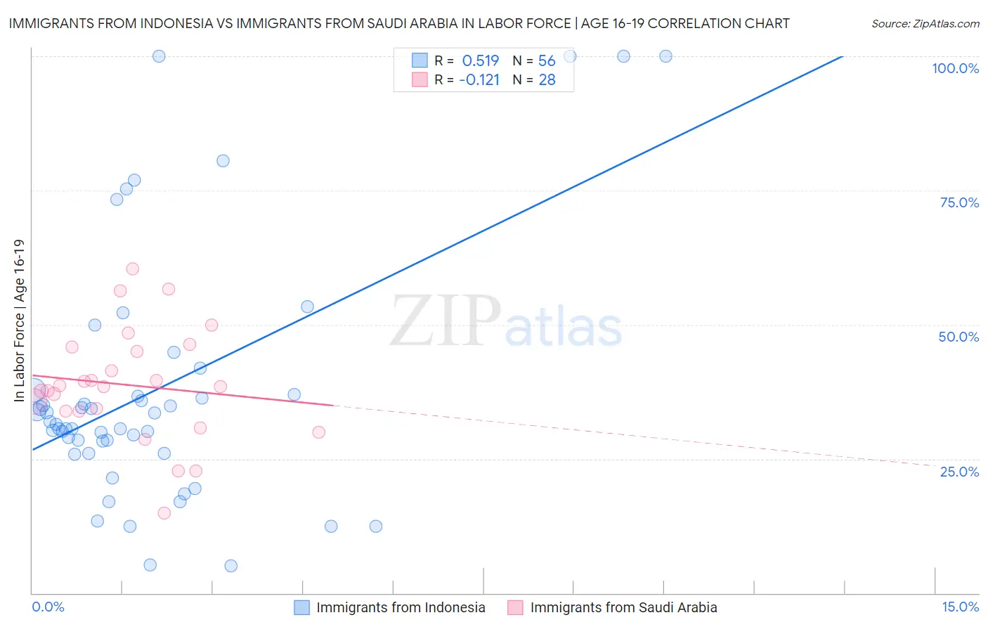 Immigrants from Indonesia vs Immigrants from Saudi Arabia In Labor Force | Age 16-19