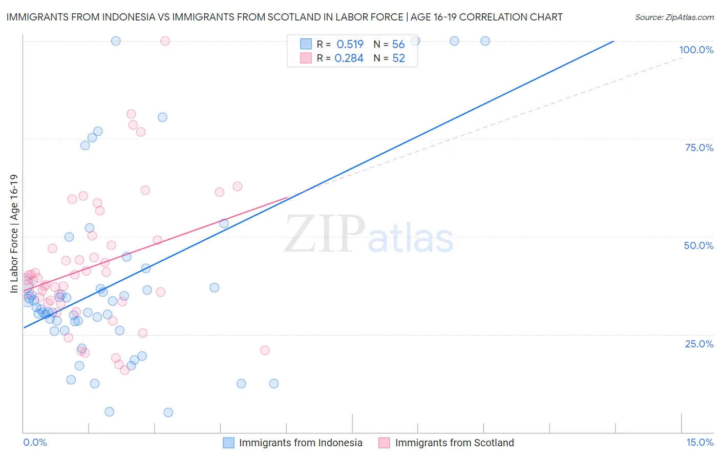 Immigrants from Indonesia vs Immigrants from Scotland In Labor Force | Age 16-19