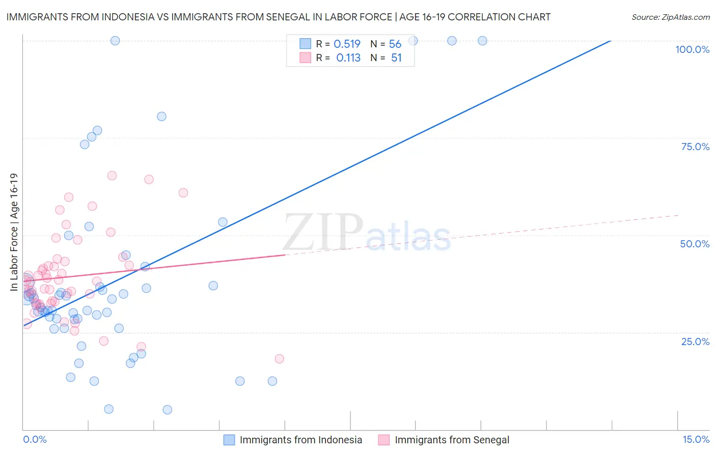 Immigrants from Indonesia vs Immigrants from Senegal In Labor Force | Age 16-19