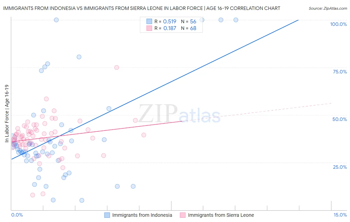 Immigrants from Indonesia vs Immigrants from Sierra Leone In Labor Force | Age 16-19