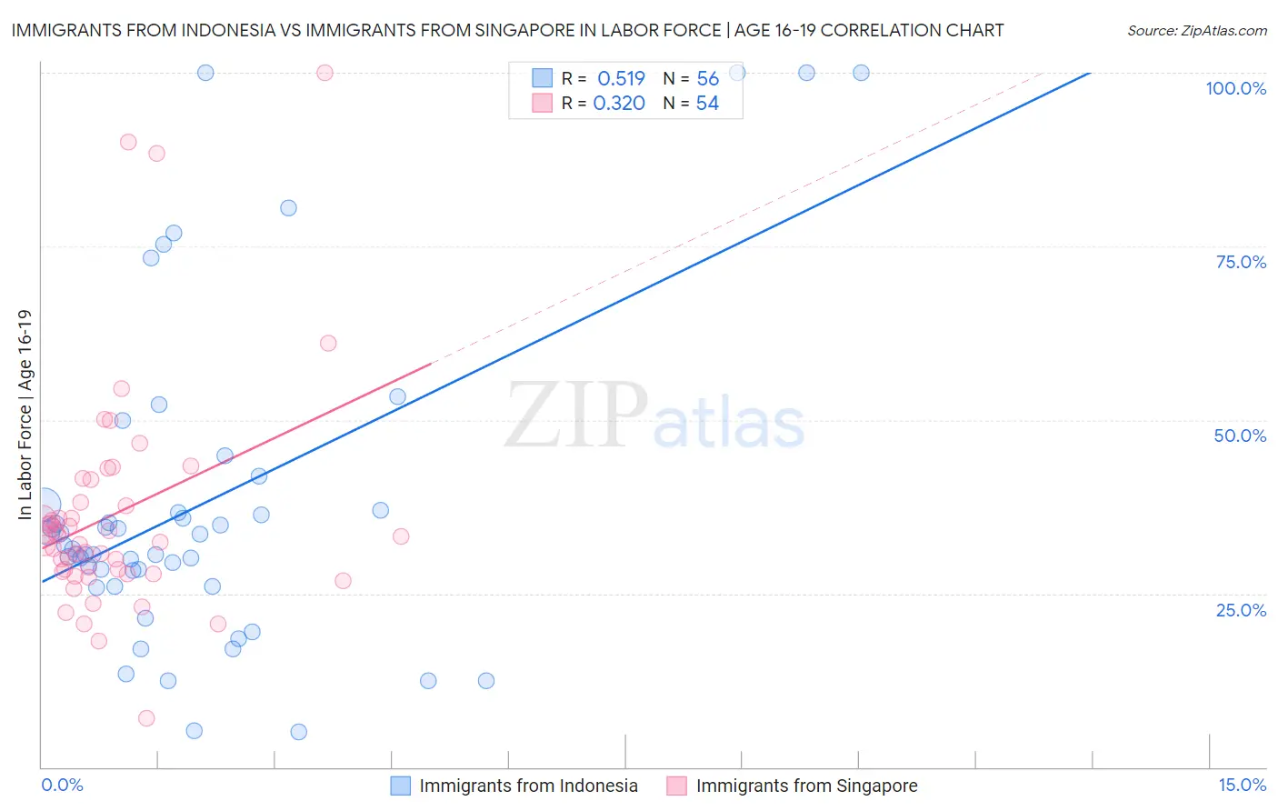 Immigrants from Indonesia vs Immigrants from Singapore In Labor Force | Age 16-19