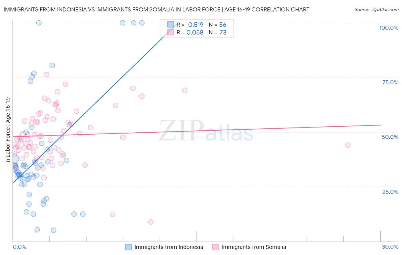 Immigrants from Indonesia vs Immigrants from Somalia In Labor Force | Age 16-19