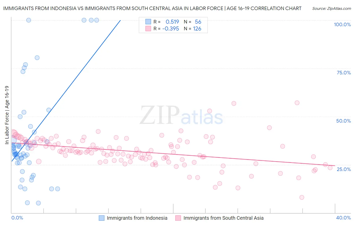 Immigrants from Indonesia vs Immigrants from South Central Asia In Labor Force | Age 16-19