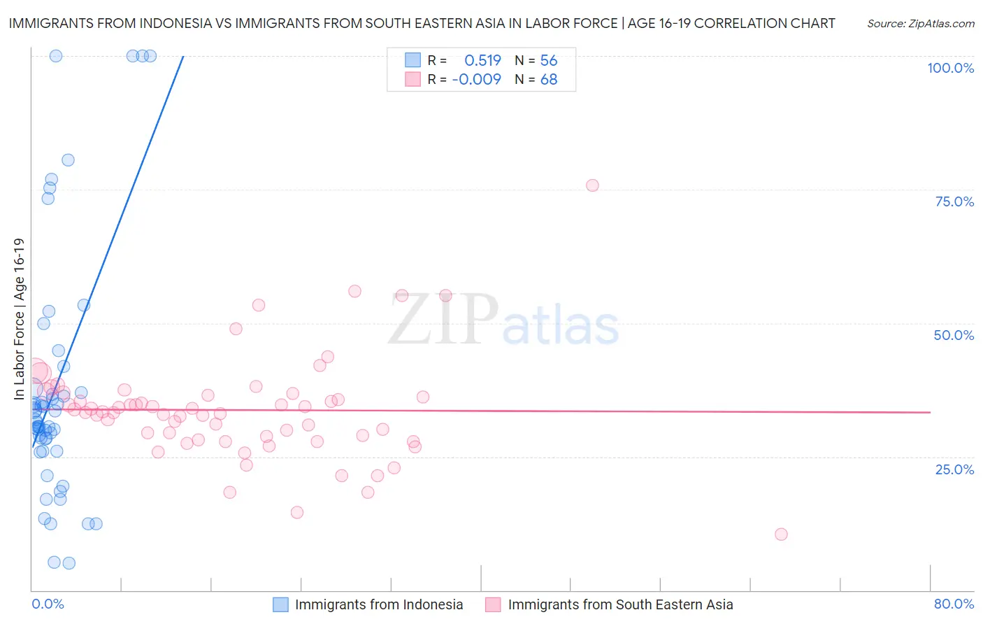 Immigrants from Indonesia vs Immigrants from South Eastern Asia In Labor Force | Age 16-19