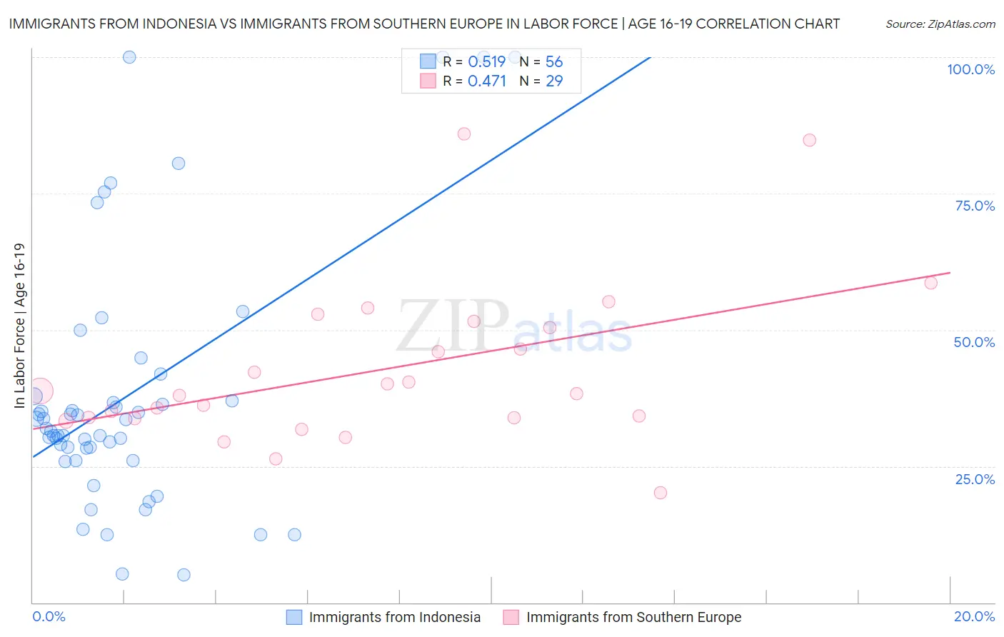Immigrants from Indonesia vs Immigrants from Southern Europe In Labor Force | Age 16-19