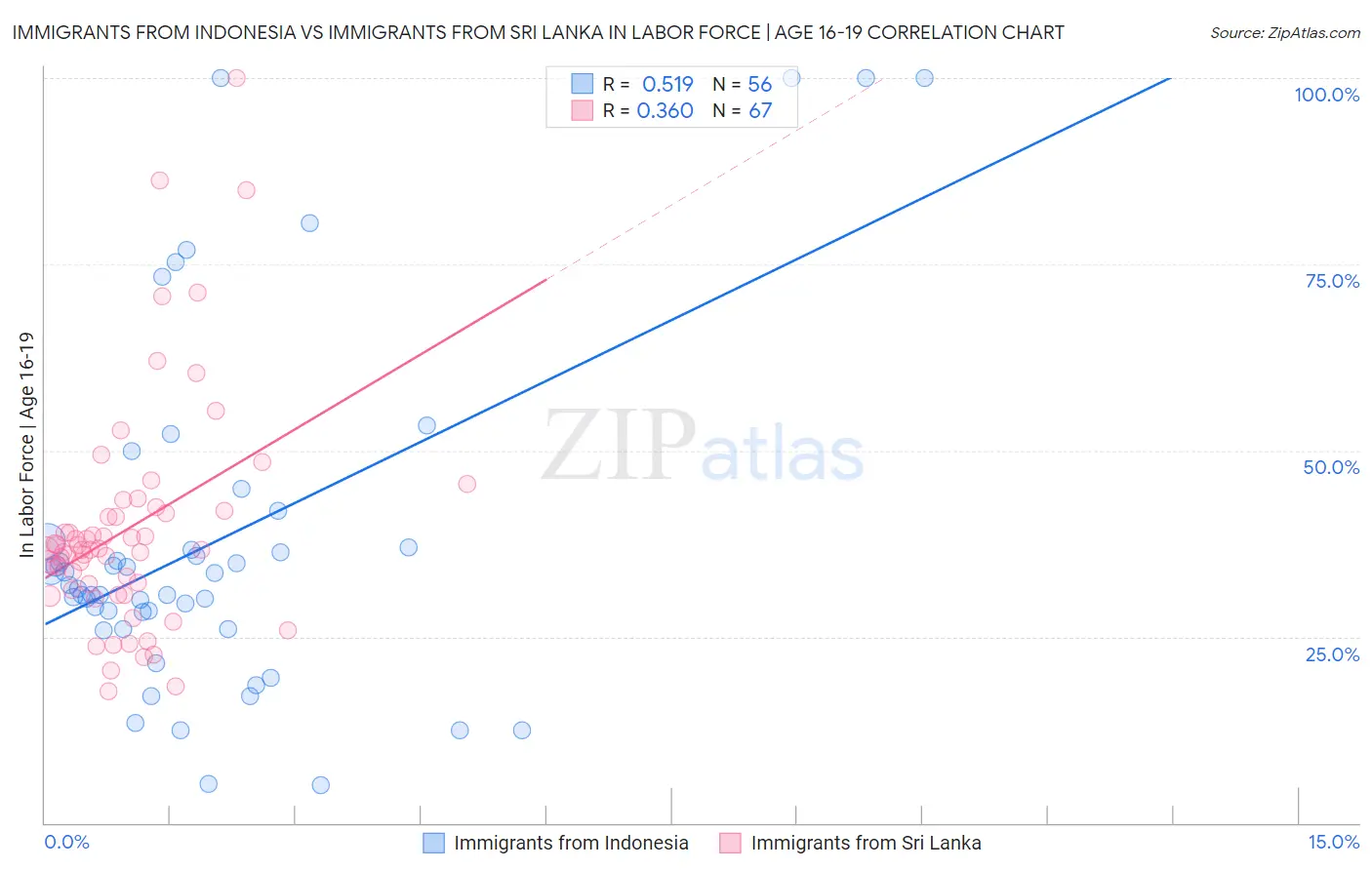 Immigrants from Indonesia vs Immigrants from Sri Lanka In Labor Force | Age 16-19