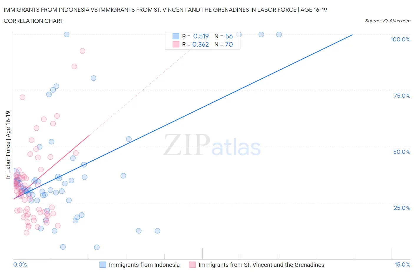 Immigrants from Indonesia vs Immigrants from St. Vincent and the Grenadines In Labor Force | Age 16-19