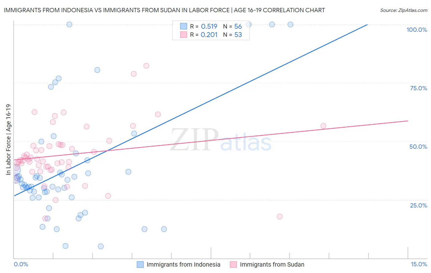 Immigrants from Indonesia vs Immigrants from Sudan In Labor Force | Age 16-19