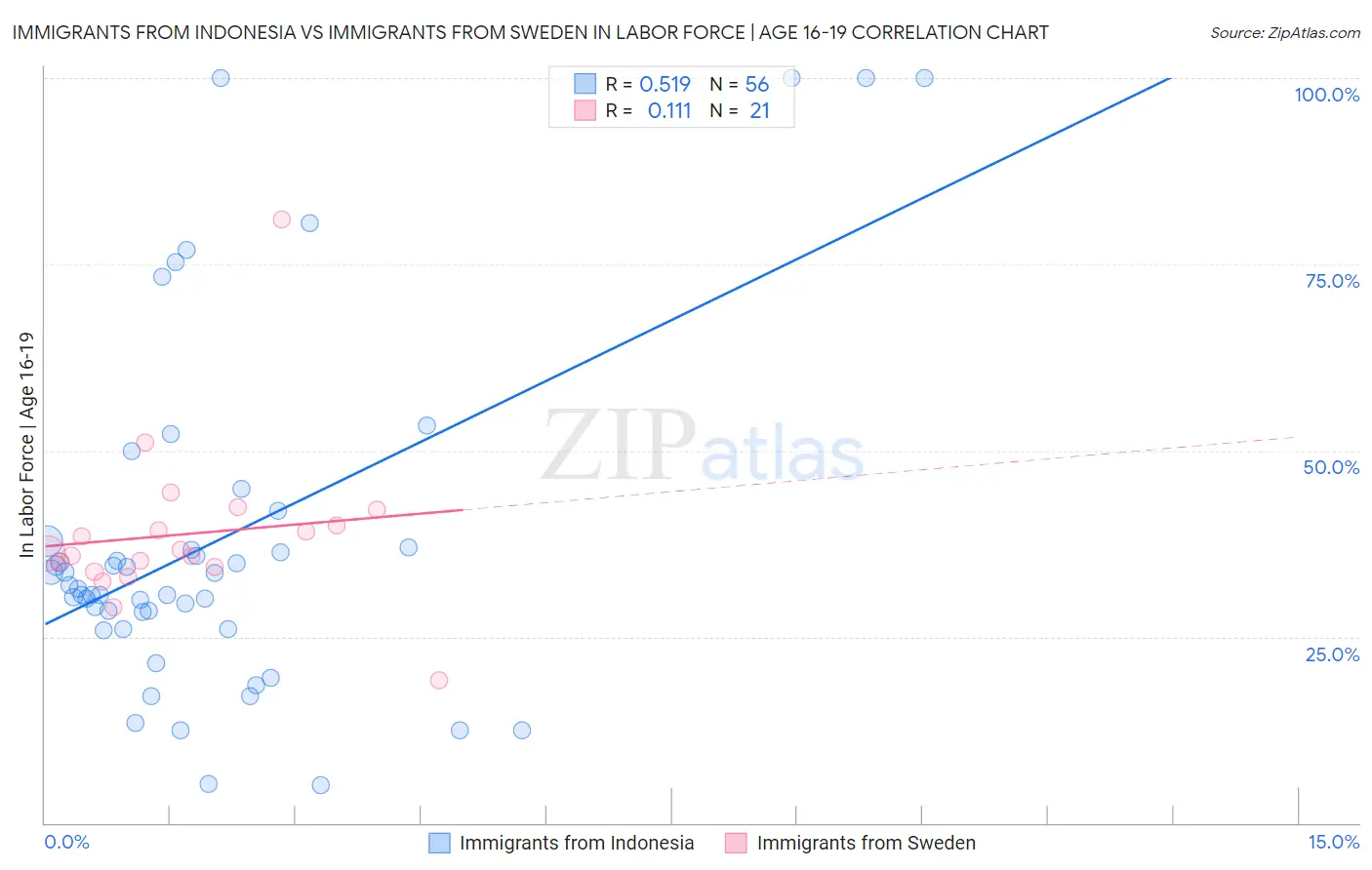Immigrants from Indonesia vs Immigrants from Sweden In Labor Force | Age 16-19