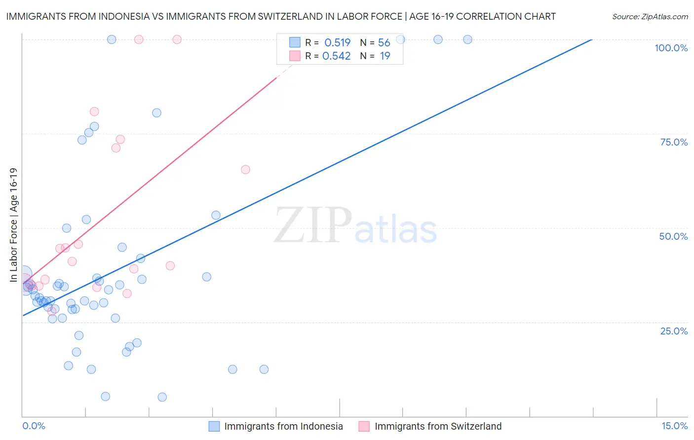 Immigrants from Indonesia vs Immigrants from Switzerland In Labor Force | Age 16-19