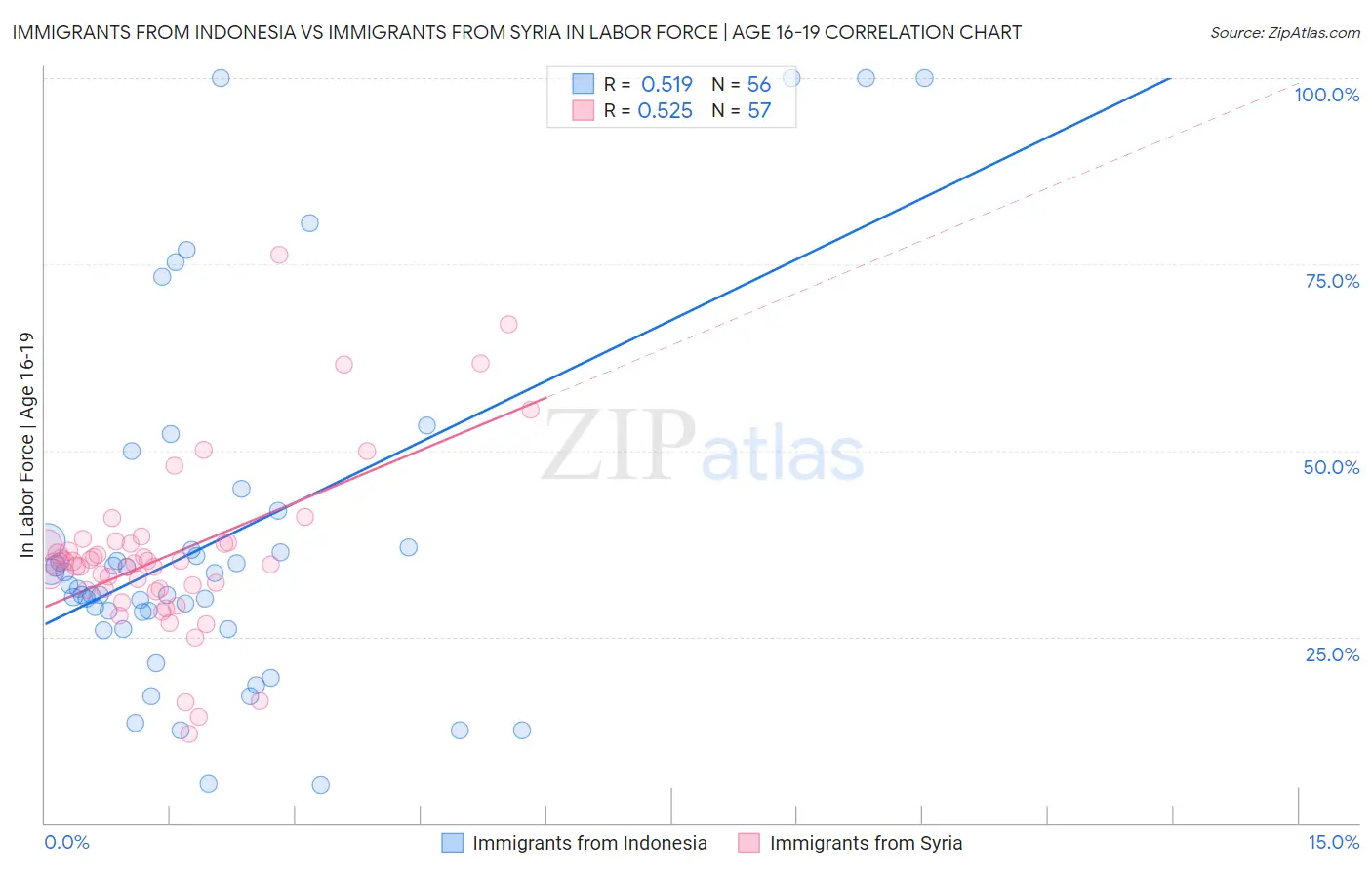 Immigrants from Indonesia vs Immigrants from Syria In Labor Force | Age 16-19