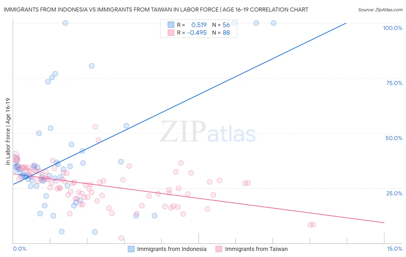 Immigrants from Indonesia vs Immigrants from Taiwan In Labor Force | Age 16-19
