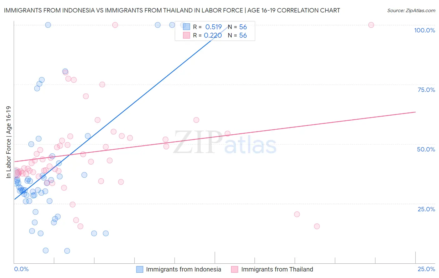 Immigrants from Indonesia vs Immigrants from Thailand In Labor Force | Age 16-19
