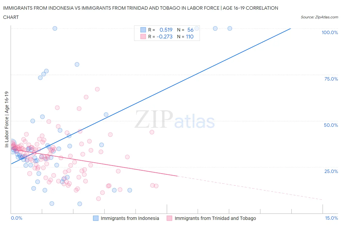 Immigrants from Indonesia vs Immigrants from Trinidad and Tobago In Labor Force | Age 16-19