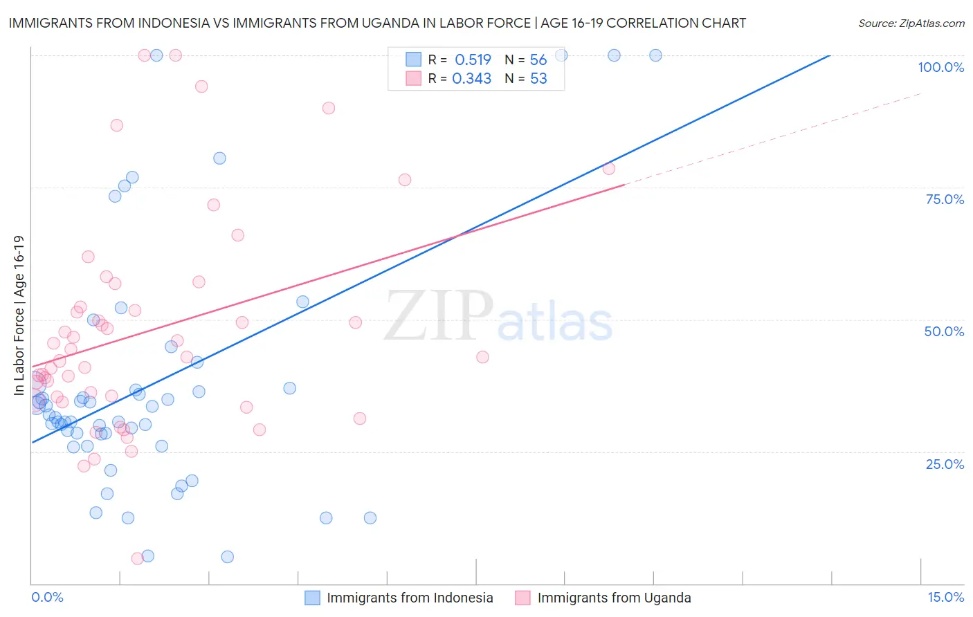 Immigrants from Indonesia vs Immigrants from Uganda In Labor Force | Age 16-19