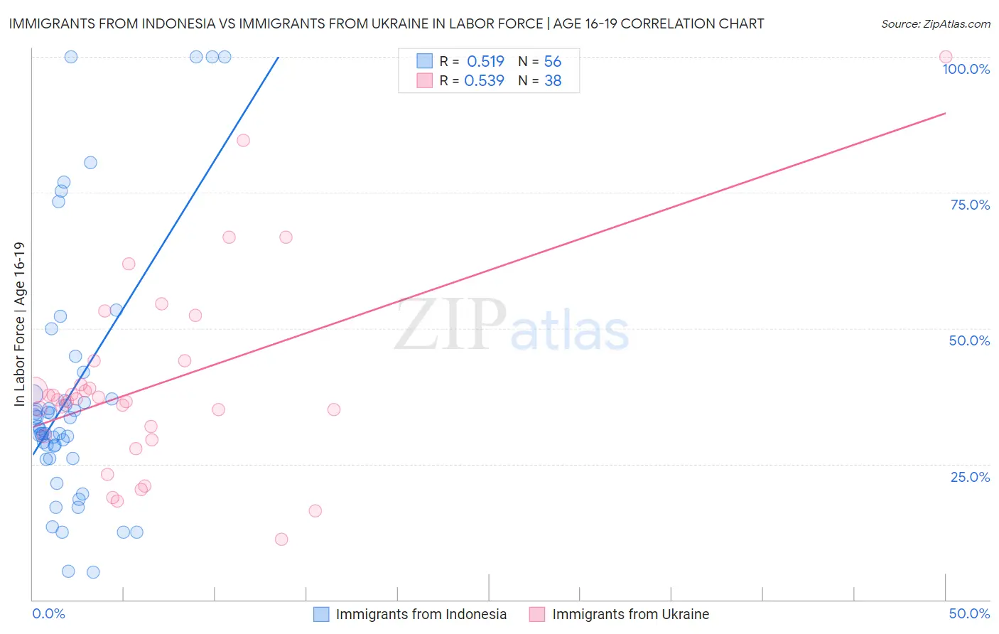 Immigrants from Indonesia vs Immigrants from Ukraine In Labor Force | Age 16-19